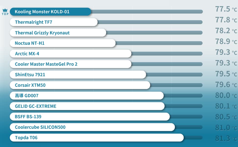 KOLD-01 Performance Comparison Chart